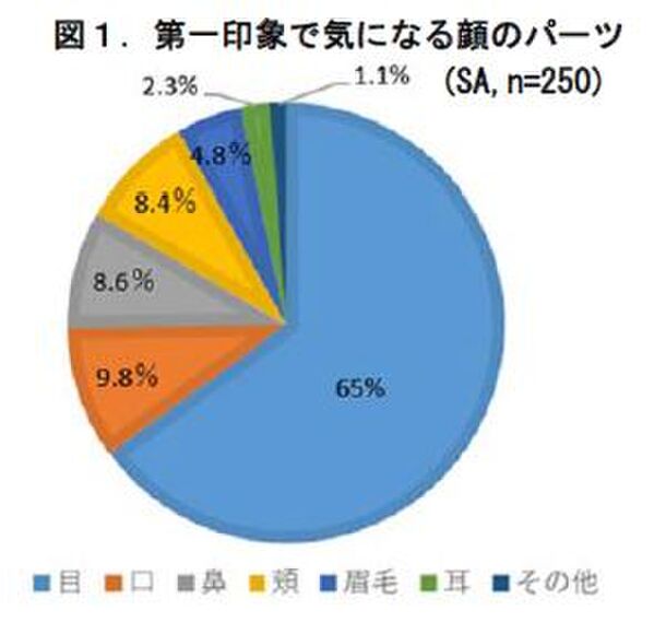 図1．第一印象で気になる顔のパーツ(SA、n=250)