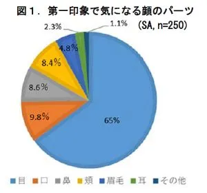 図1．第一印象で気になる顔のパーツ(SA、n=250)