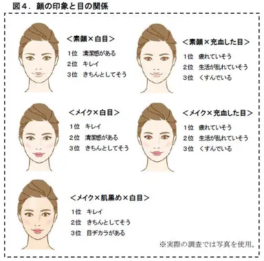図4．顔の印象と目の関係