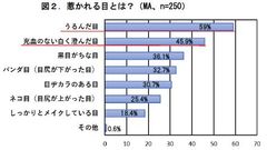 図2．惹かれる目とは？(MA、n=250)