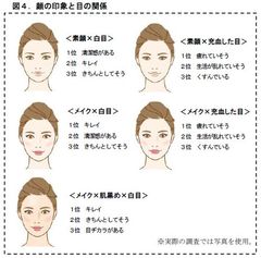 図4．顔の印象と目の関係