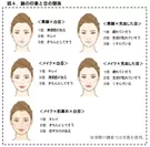 図4．顔の印象と目の関係