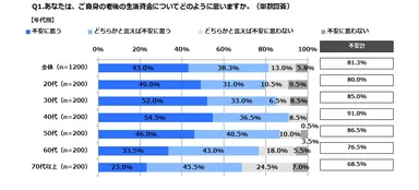 Q1. あなたは、ご自身の老後の生活資金についてどのように思いますか。(単数回答)【年代別】