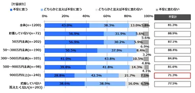 Q1. あなたは、ご自身の老後の生活資金についてどのように思いますか。(単数回答)【貯蓄額別】