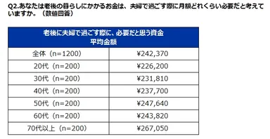 Q2. あなたは老後の暮らしにかかるお金は、夫婦で過ごす際に月額どれくらい必要だと考えていますか。(数値回答)