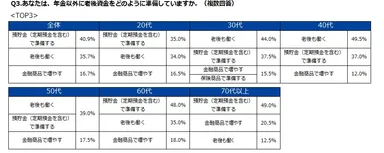 Q3. あなたは、年金以外に老後資金をどのように準備していますか。(複数回答)＜TOP3＞