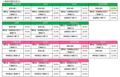 Q3. あなたは、年金以外に老後資金をどのように準備していますか。(複数回答)＜性年代別TOP3＞