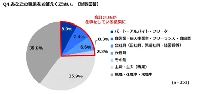 Q4. あなたの職業をお答えください。(単数回答)