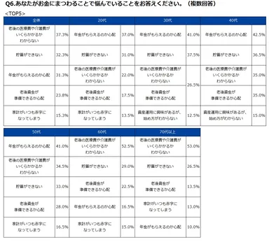Q6. あなたがお金にまつわることで悩んでいることをお答えください。(複数回答)