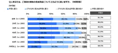 Q1. あなたは、ご自身の老後の生活資金についてどのように思いますか。(単数回答)【年代別】
