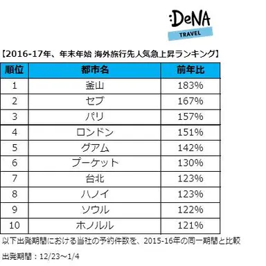 2016-17年年末年始海外旅行先人気急上昇ランキング