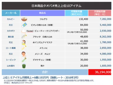 タオバオ売上上位10アイテム