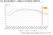 東京23区の需給ギャップ推移と2017年の空室率TVI推移予測