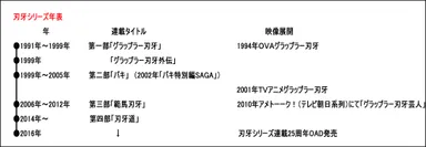 「刃牙」シリーズ年表