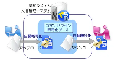 暗号化SDKでファイルを自動暗号化