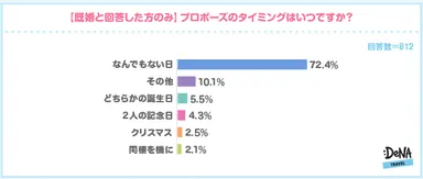 【図7】プロポーズのタイミングは？