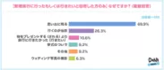 【図5】新婚旅行に行きたい、行ったのは何故ですか？