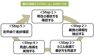 働き方改革プログラム