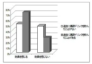 過去に黒酢ドリンクを飲んだ人の方がβグルカンの効果を感じやすい