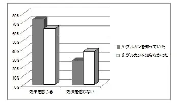 健康食品に意識の高い人がβグルカンの効果を感じる