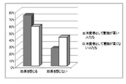 消費者として意識が高い人のほうがβグルカンの効果を感じやすい