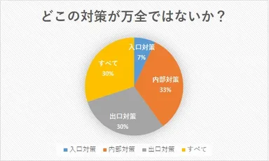 2．どこの対策が万全ではないか？