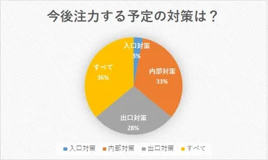 3．今後注力する予定の対策は？