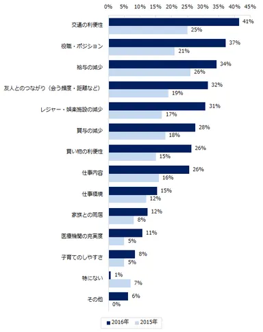 （地方で働くことに興味がある方）地方で働くにあたり、妥協可能な条件はなんですか？（複数回答可）