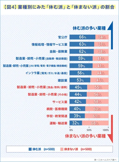 【図4】業種別にみた「休む派」と「休まない派」の割合