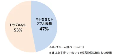 Q：寝ている時に何らかのトラブルや困ったことはありますか？
