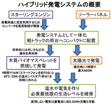 ハイブリッド発電システムの概要