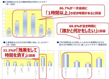 0次会調査結果グラフ