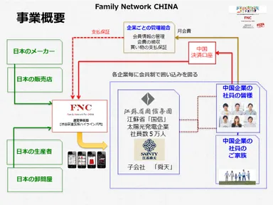 FNC　事業概要図1