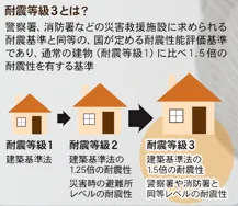 耐震等級３とは