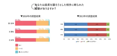 問3の2013年と2016年の回答結果のグラフ画像