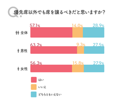 問2の回答結果のグラフ画像