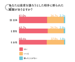 問3の回答結果のグラフ画像