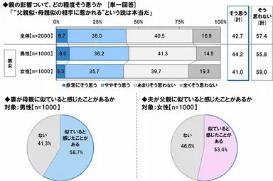 “父親似・母親似の相手に惹かれる”説