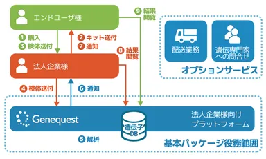 「ジーンクラウド(gene cloud)」イメージ