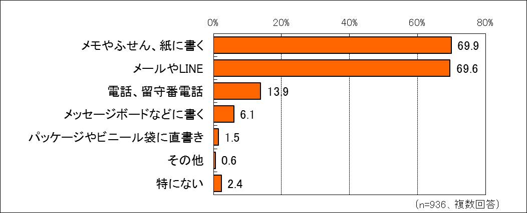 家族あてにメッセージを残す方法は 手書き派 メール派 ともに約7割 最近は料理やおべんとう おやつにメッセージを添えるという人も メッセージ を添えた料理のtop3は おべんとう オムライス おにぎり 株式会社オレンジページのプレスリリース 家族あてにメッセージを残す方法は 手書き派 メール派 ともに約7割 最近は料理やおべんとう おやつにメッセージを添えるという人も メッセージ を添えた料理のtop3は おべんとう オムライス おにぎり 株式会社オレンジページのプレスリリース