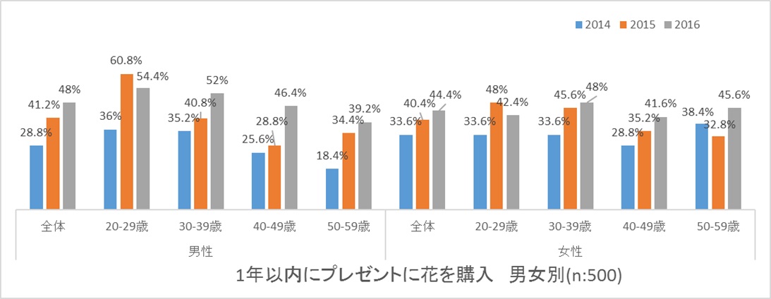 グラフ1：1年以内にプレゼントに花を購入