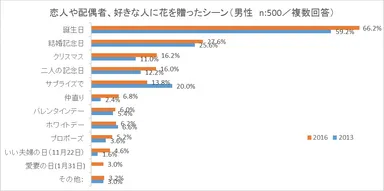 グラフ2：恋人や配偶者、好きな人に花を贈ったシーン