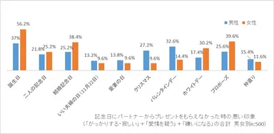 グラフ4：記念日にパートナーからプレゼントをもらえなかった時の悪い印象