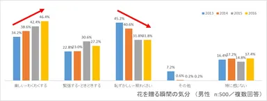 グラフ6：花を贈る瞬間の気分