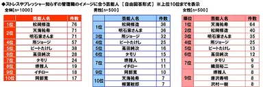 ストレス知らずの管理職のイメージに合う芸能人