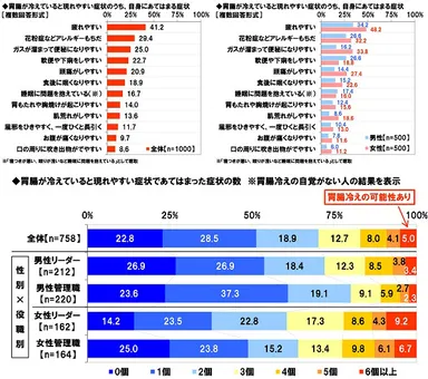 隠れ胃腸冷えチェック