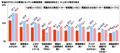 ストレス原因（職場環境）