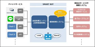 チャットボット開発支援プラットフォーム【SMART BOT】