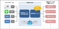 チャットボット開発支援プラットフォーム【SMART BOT】