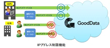 IPアドレス制限機能とは